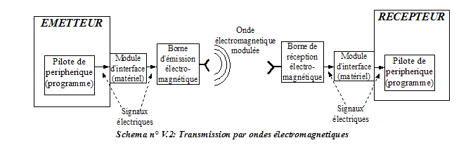 Transmission par ondes electromagnetiques